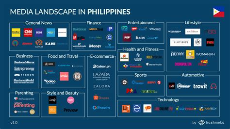 The Digital Marketing Landscape in the Philippines .